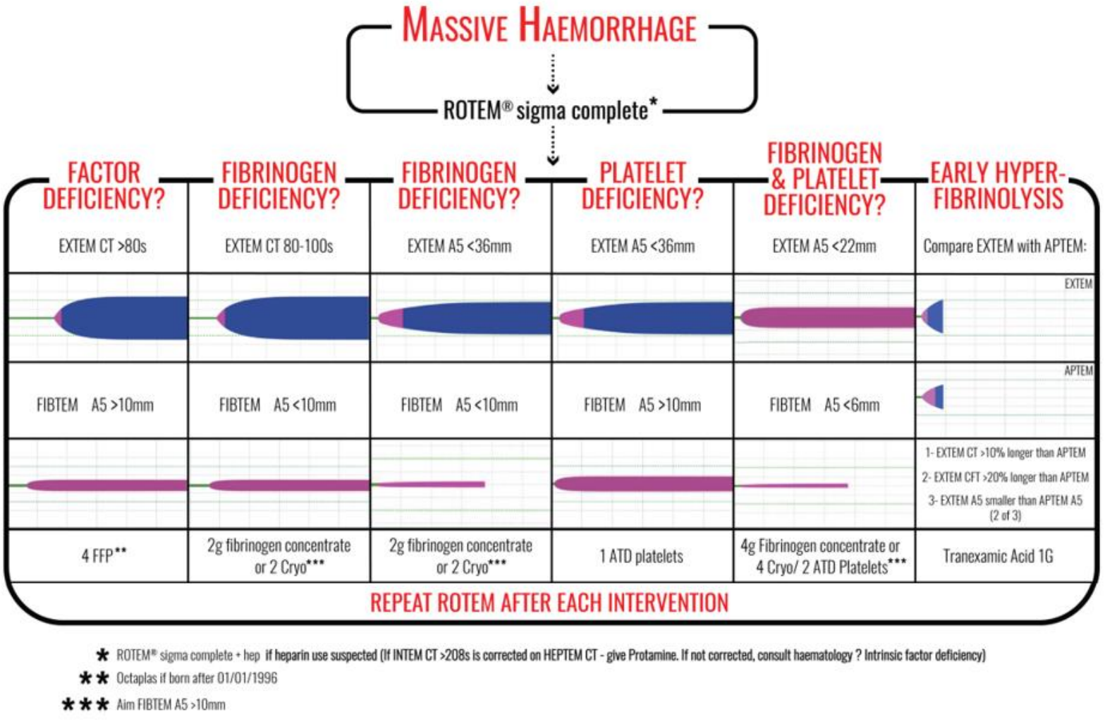 ROTEM Results Guide